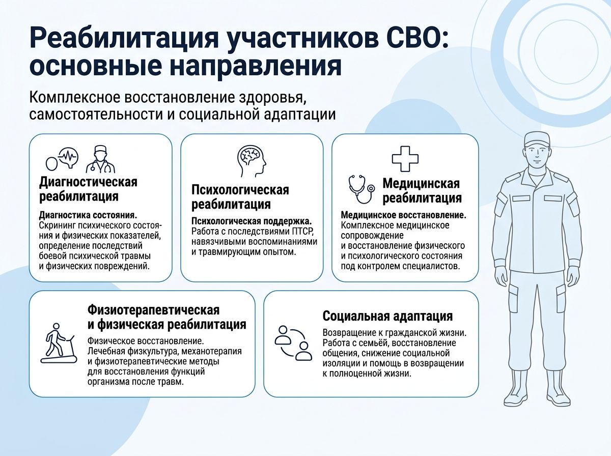 Реабилитация участников СВО в Северодонецке инфографика